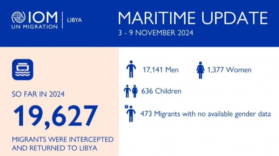 Oim, '568 morti e 783 dispersi nel Mediterraneo centrale'