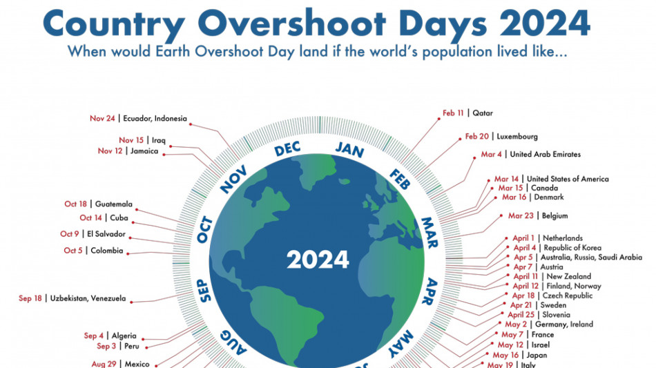 Wwf, il primo agosto è l'Overshoot Day 2024 della Terra