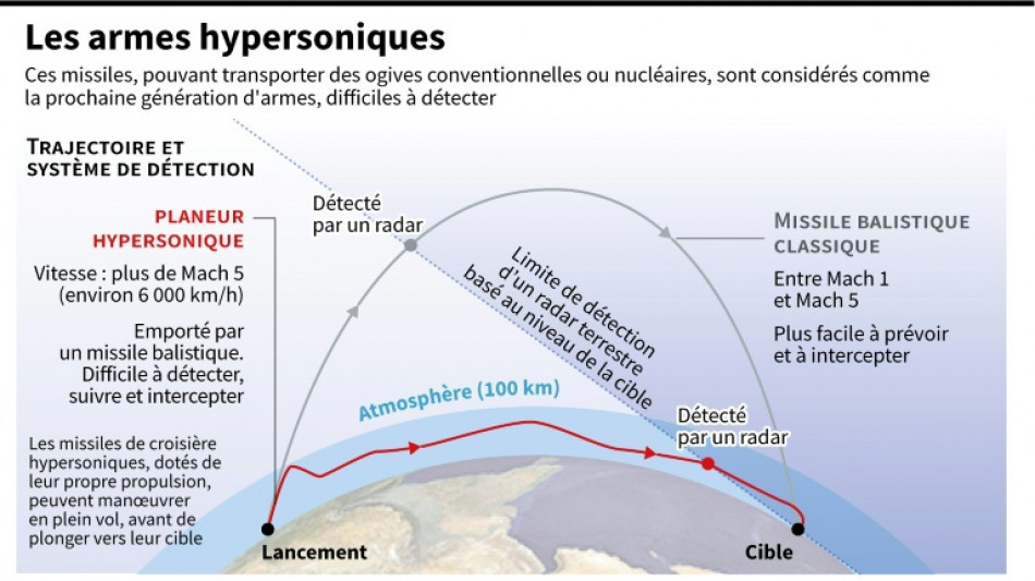 L'Iran annonce avoir fabriqué un missile hypersonique



